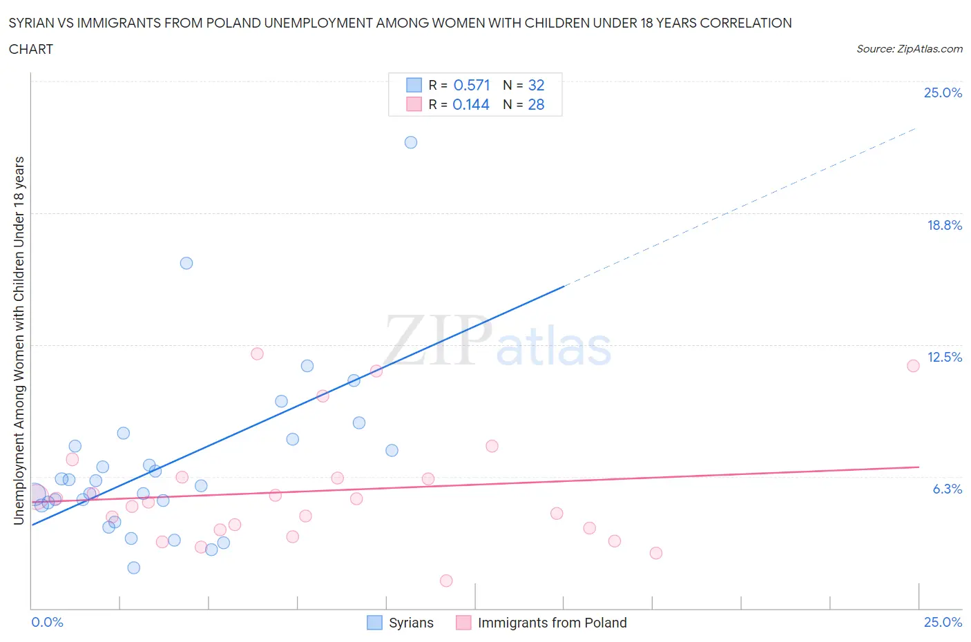 Syrian vs Immigrants from Poland Unemployment Among Women with Children Under 18 years