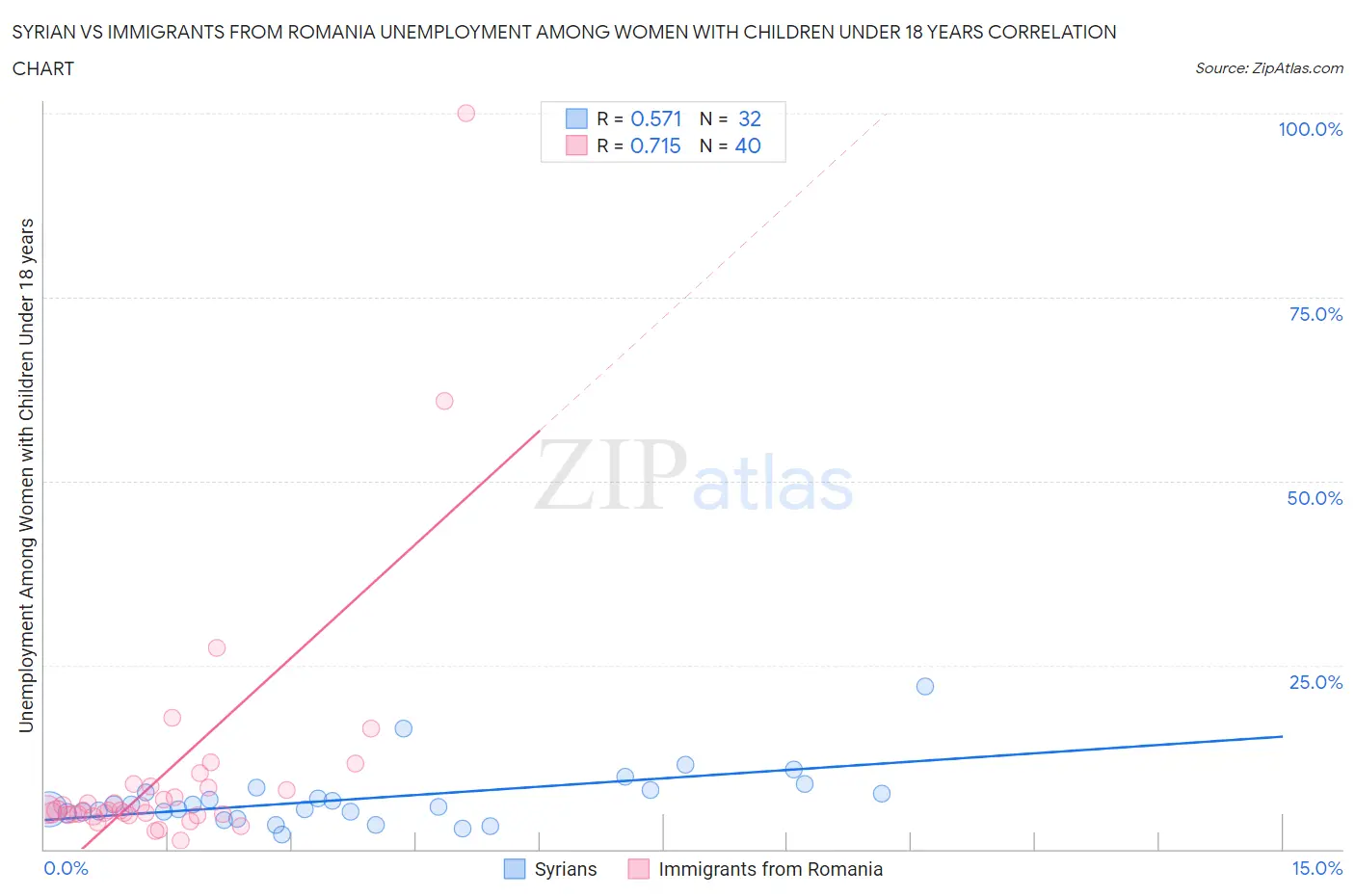 Syrian vs Immigrants from Romania Unemployment Among Women with Children Under 18 years