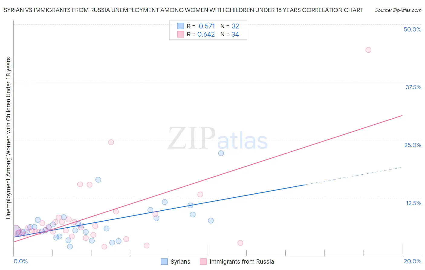 Syrian vs Immigrants from Russia Unemployment Among Women with Children Under 18 years