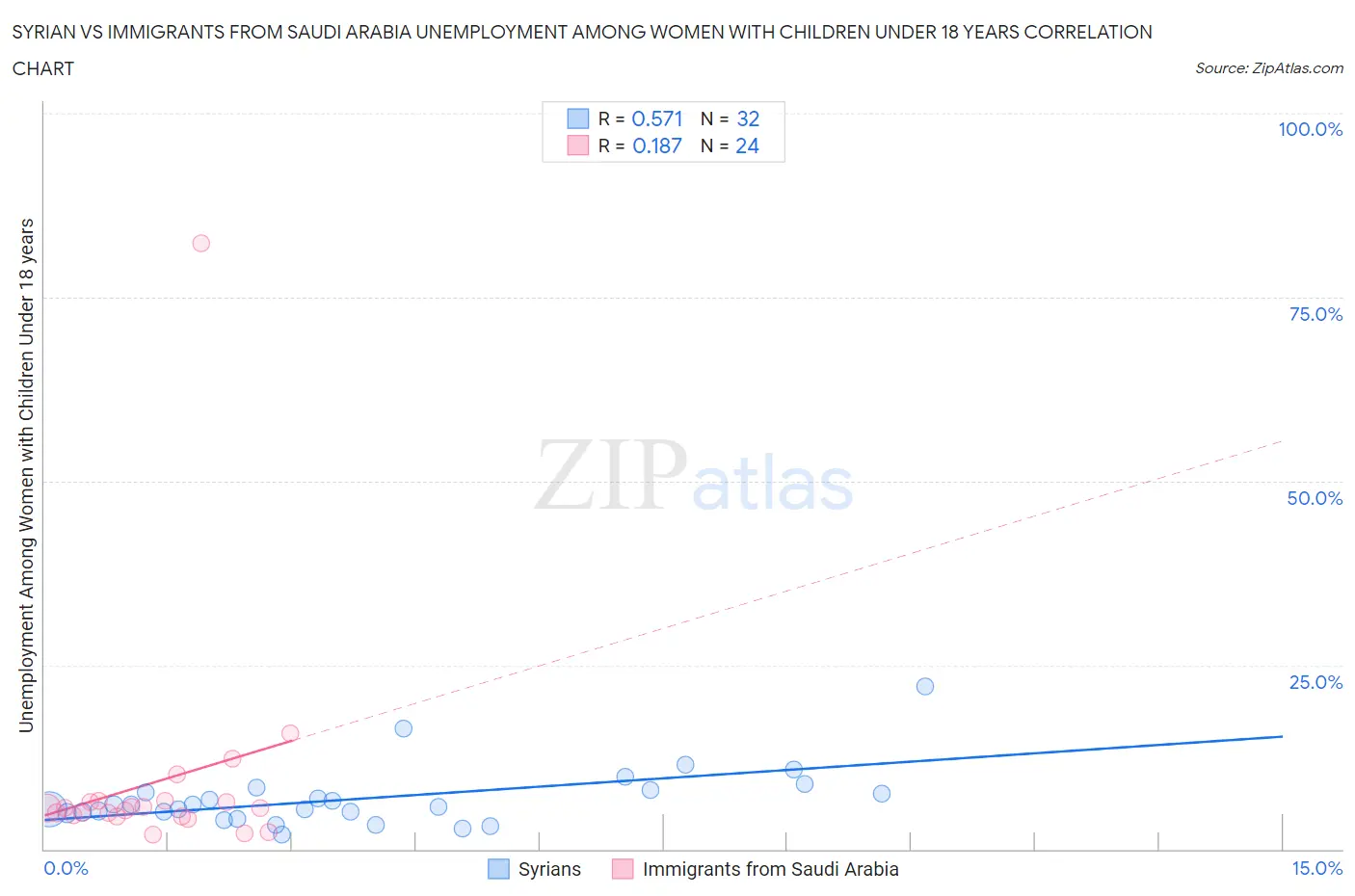 Syrian vs Immigrants from Saudi Arabia Unemployment Among Women with Children Under 18 years