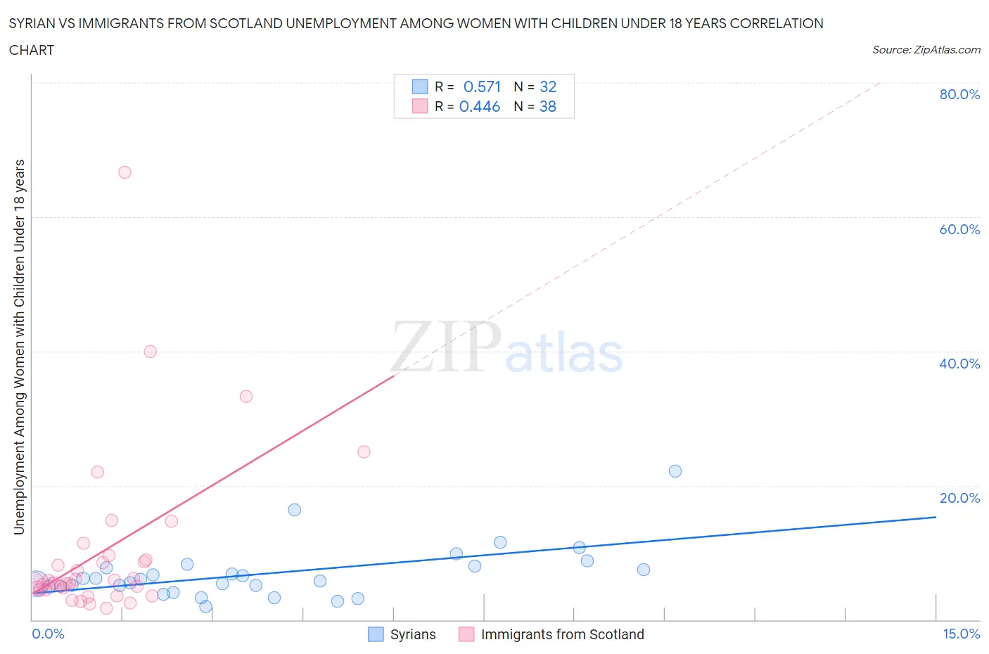 Syrian vs Immigrants from Scotland Unemployment Among Women with Children Under 18 years