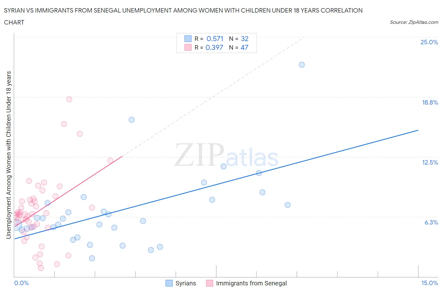 Syrian vs Immigrants from Senegal Unemployment Among Women with Children Under 18 years