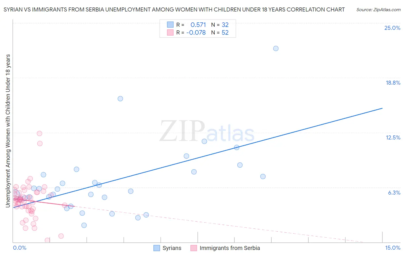 Syrian vs Immigrants from Serbia Unemployment Among Women with Children Under 18 years