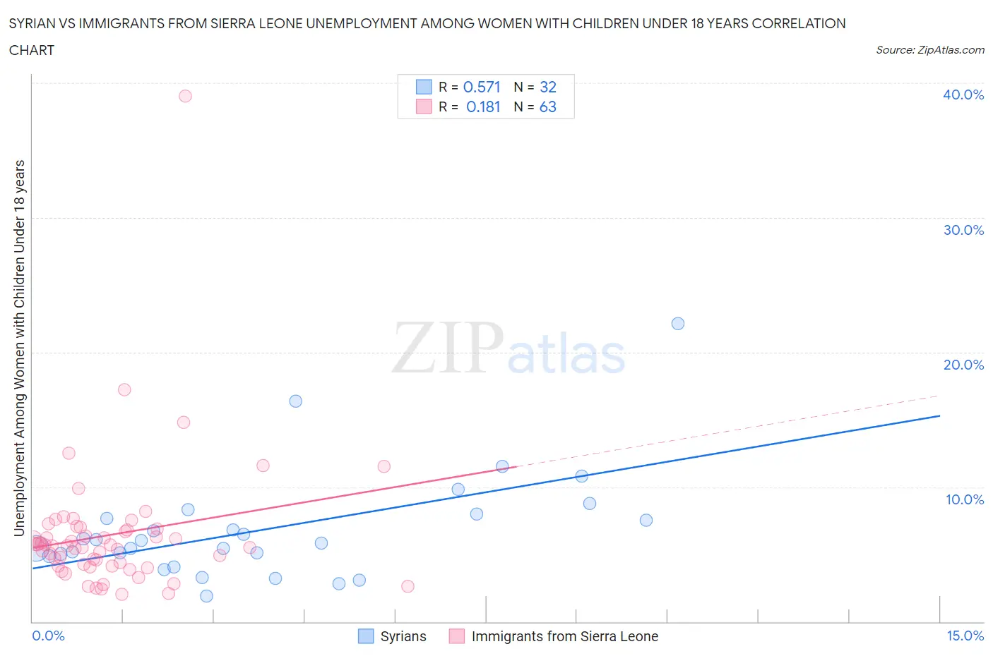 Syrian vs Immigrants from Sierra Leone Unemployment Among Women with Children Under 18 years