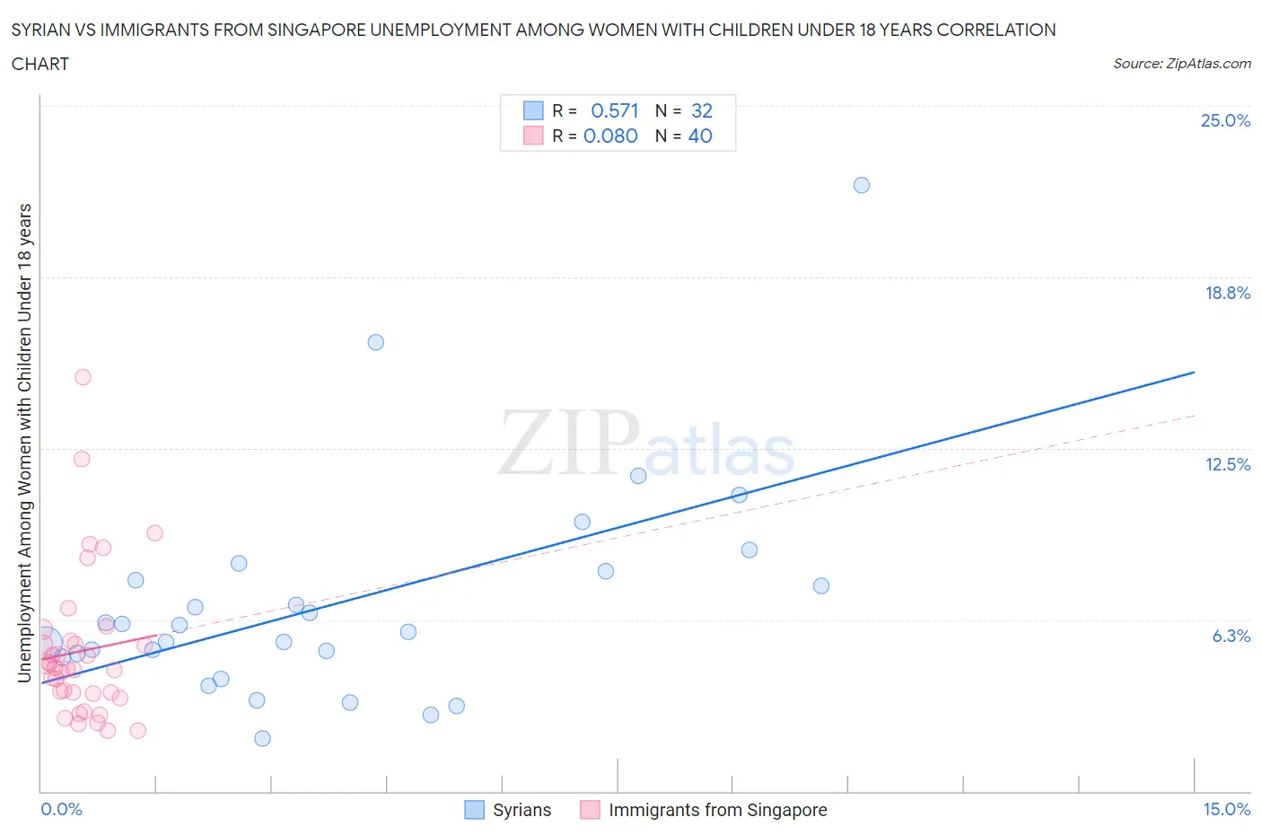 Syrian vs Immigrants from Singapore Unemployment Among Women with Children Under 18 years