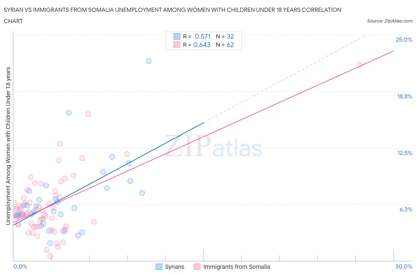 Syrian vs Immigrants from Somalia Unemployment Among Women with Children Under 18 years