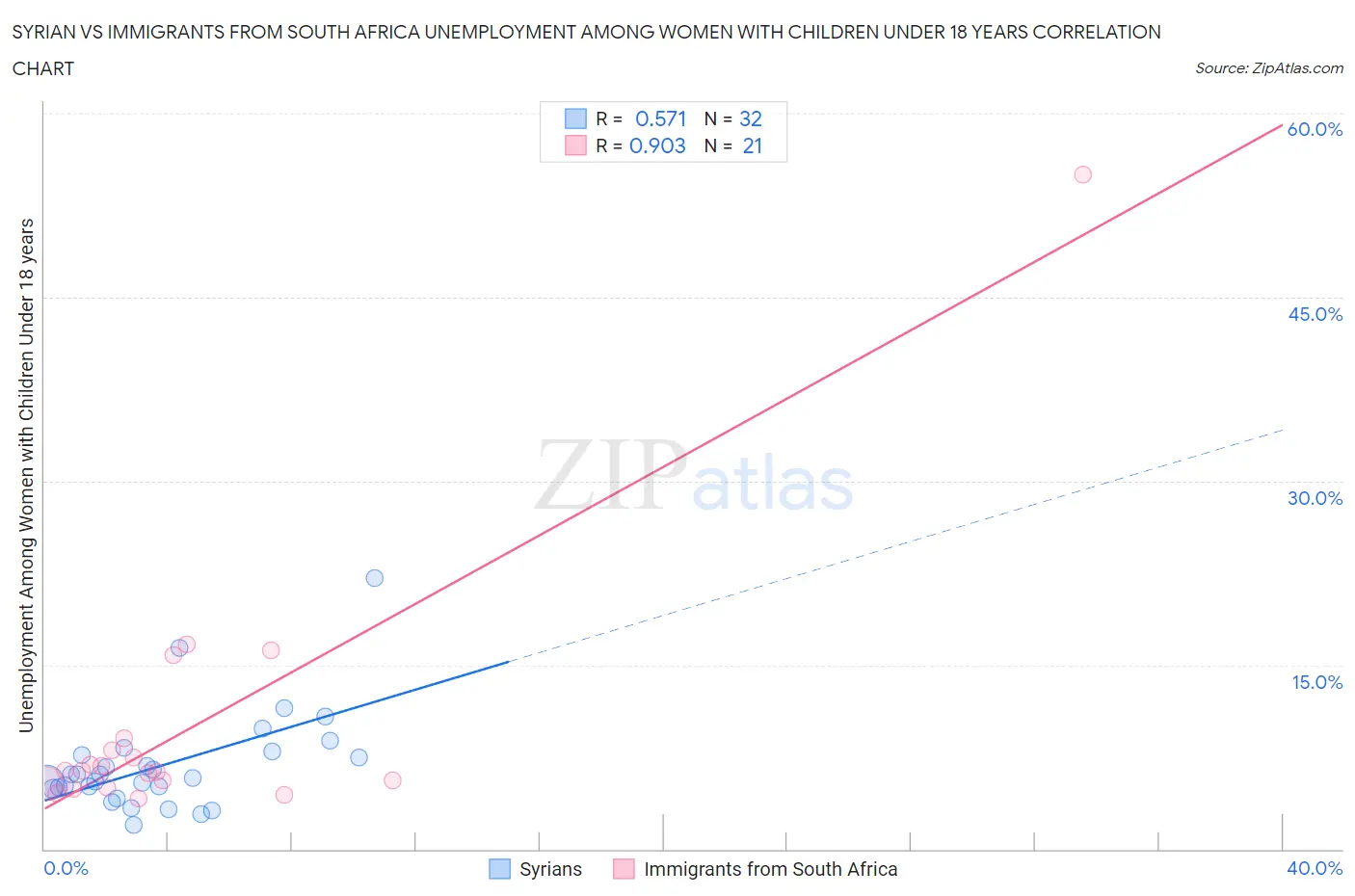 Syrian vs Immigrants from South Africa Unemployment Among Women with Children Under 18 years