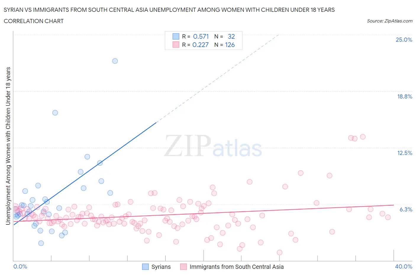 Syrian vs Immigrants from South Central Asia Unemployment Among Women with Children Under 18 years