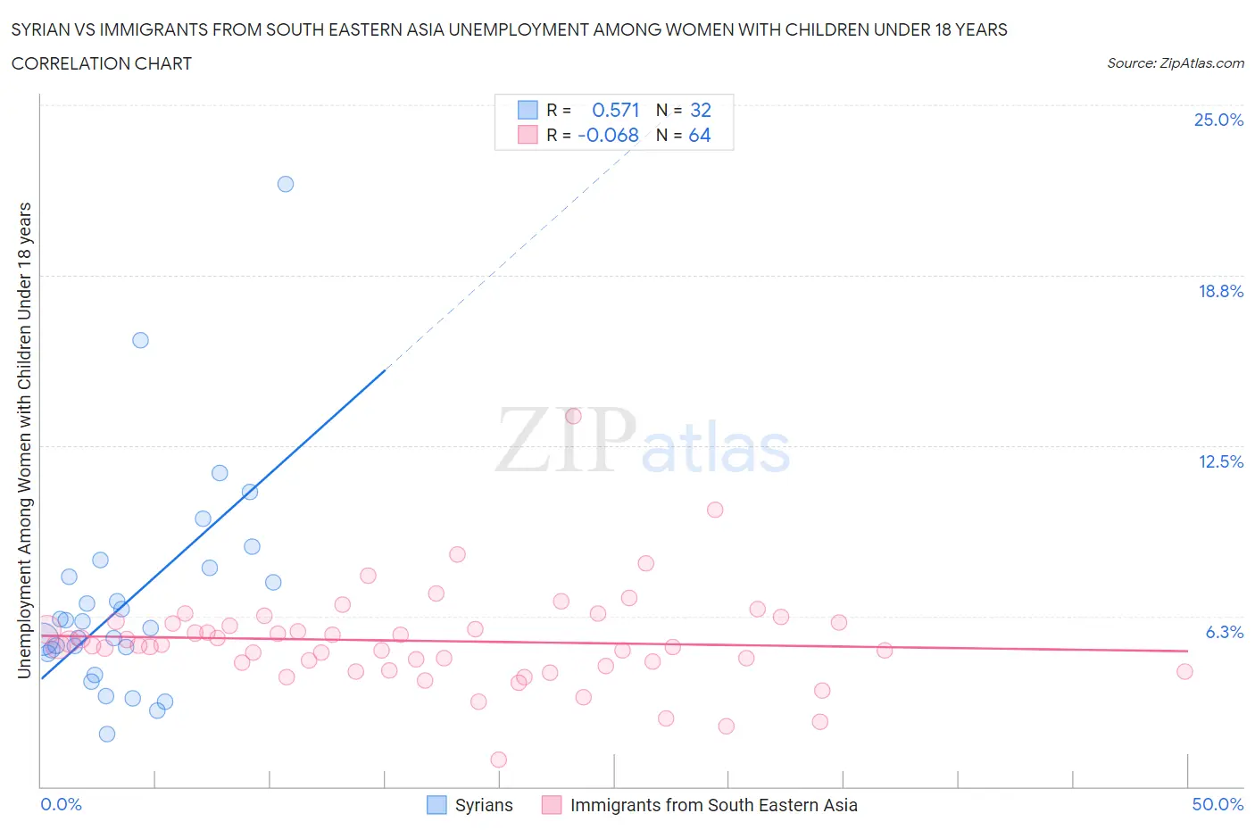 Syrian vs Immigrants from South Eastern Asia Unemployment Among Women with Children Under 18 years