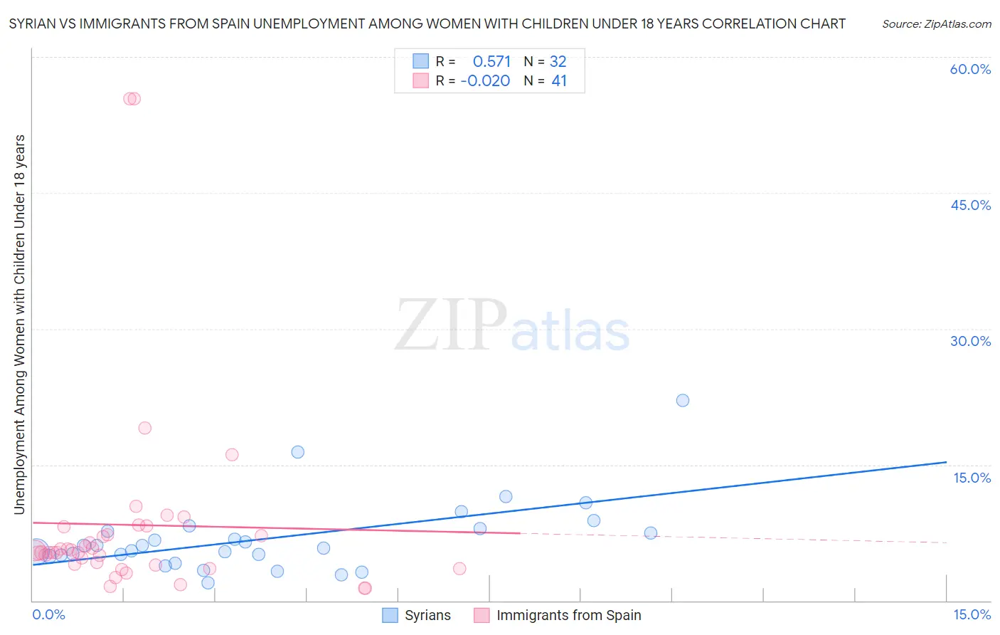 Syrian vs Immigrants from Spain Unemployment Among Women with Children Under 18 years