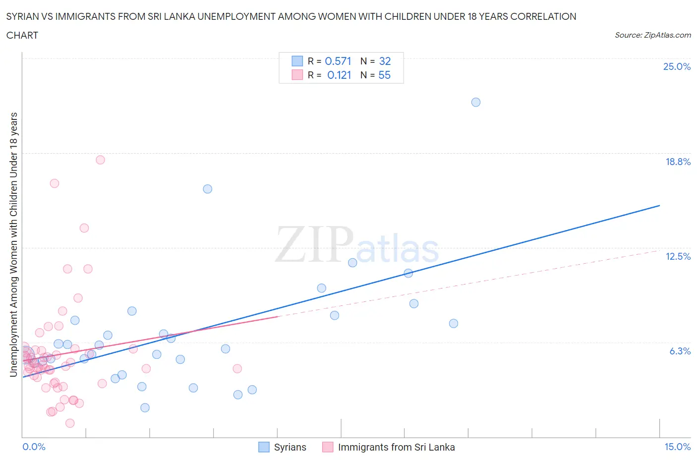 Syrian vs Immigrants from Sri Lanka Unemployment Among Women with Children Under 18 years