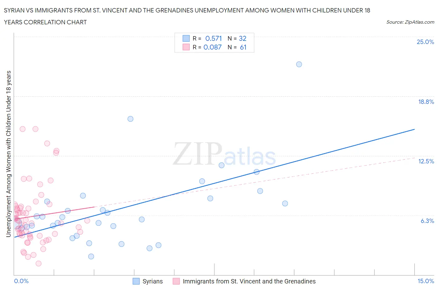 Syrian vs Immigrants from St. Vincent and the Grenadines Unemployment Among Women with Children Under 18 years