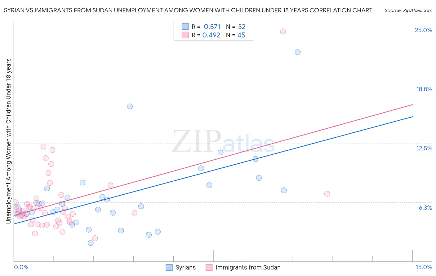 Syrian vs Immigrants from Sudan Unemployment Among Women with Children Under 18 years