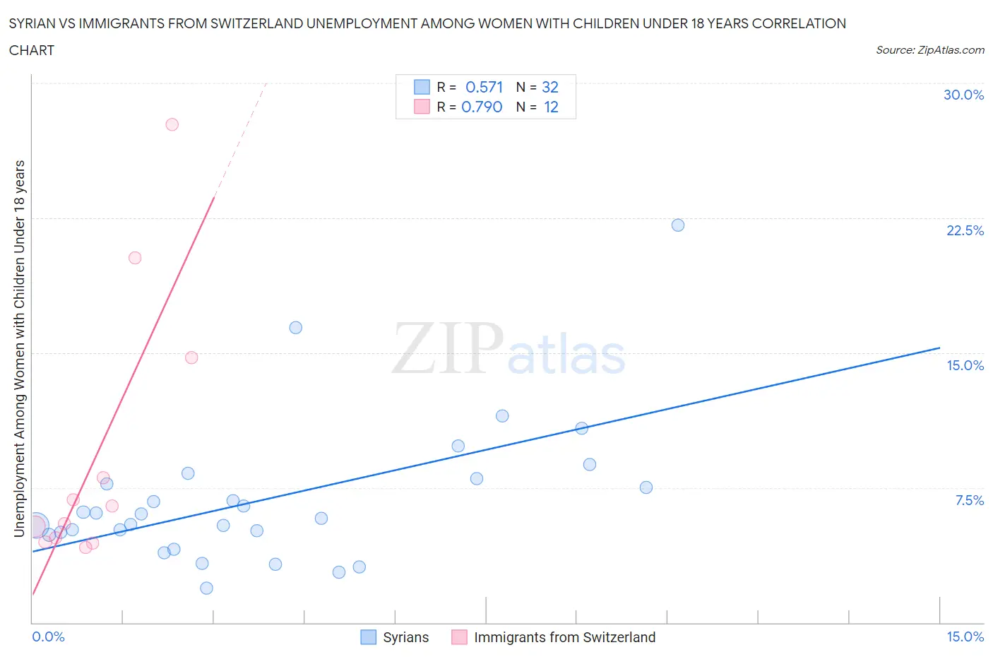 Syrian vs Immigrants from Switzerland Unemployment Among Women with Children Under 18 years