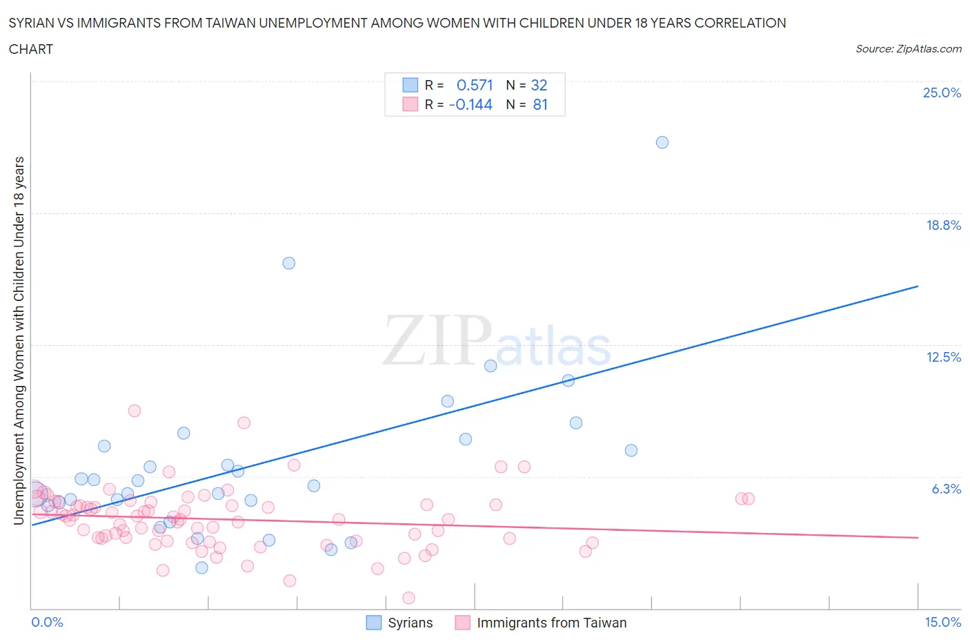 Syrian vs Immigrants from Taiwan Unemployment Among Women with Children Under 18 years