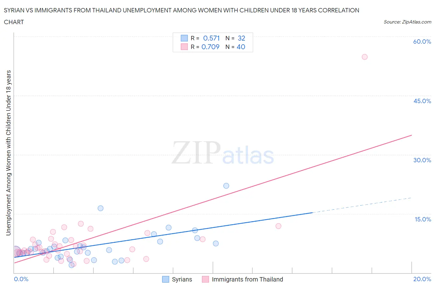 Syrian vs Immigrants from Thailand Unemployment Among Women with Children Under 18 years