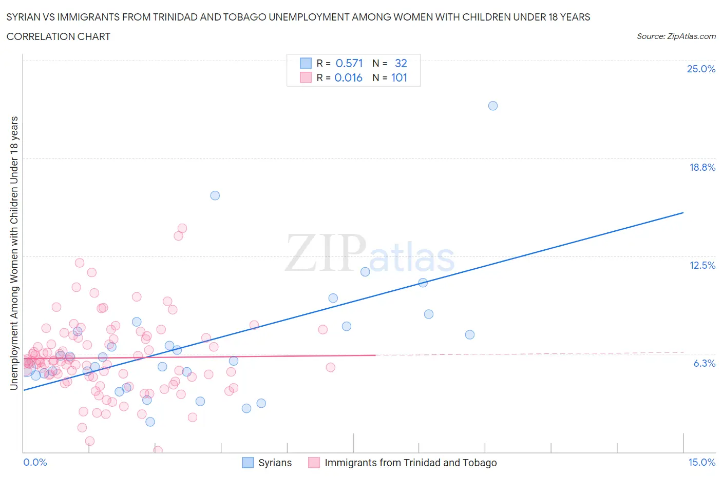 Syrian vs Immigrants from Trinidad and Tobago Unemployment Among Women with Children Under 18 years