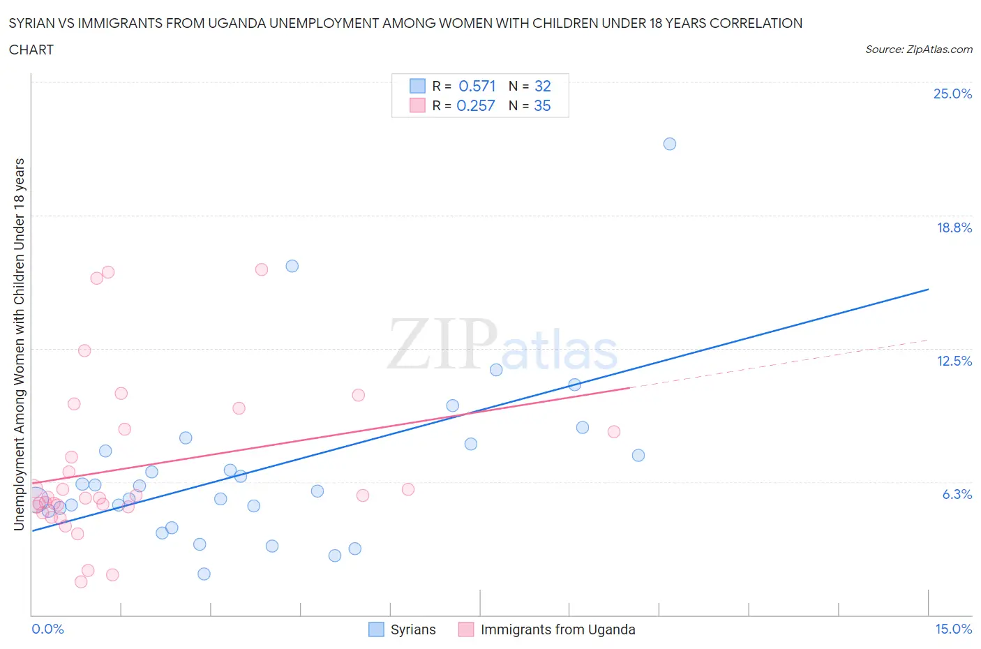 Syrian vs Immigrants from Uganda Unemployment Among Women with Children Under 18 years