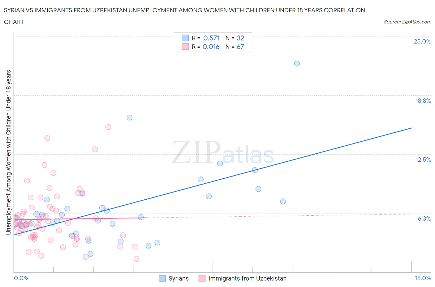 Syrian vs Immigrants from Uzbekistan Unemployment Among Women with Children Under 18 years