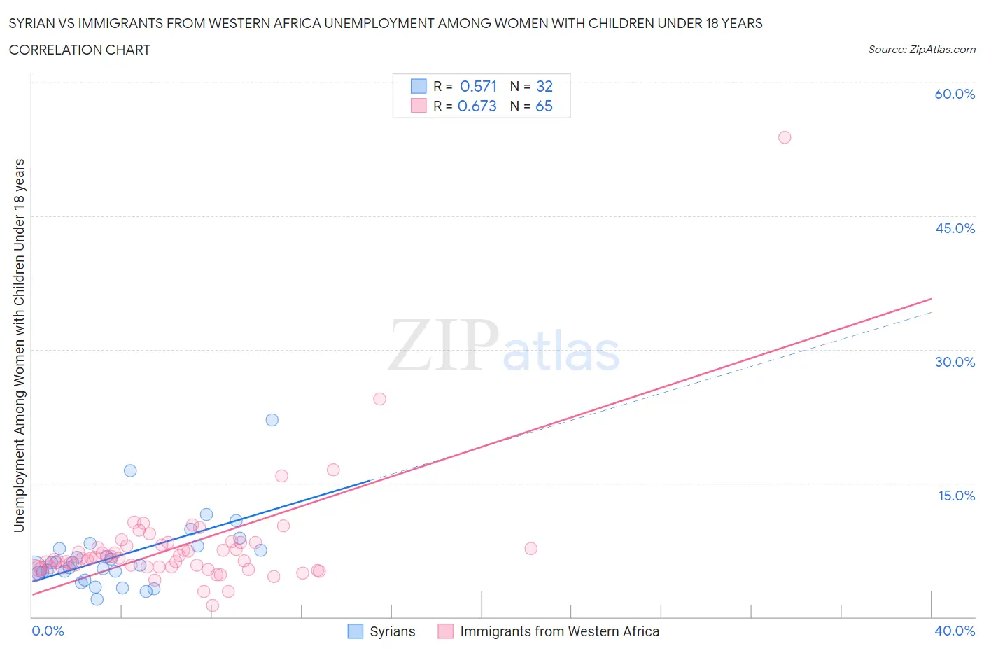 Syrian vs Immigrants from Western Africa Unemployment Among Women with Children Under 18 years