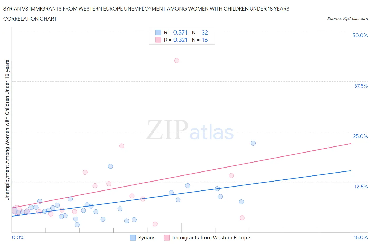 Syrian vs Immigrants from Western Europe Unemployment Among Women with Children Under 18 years