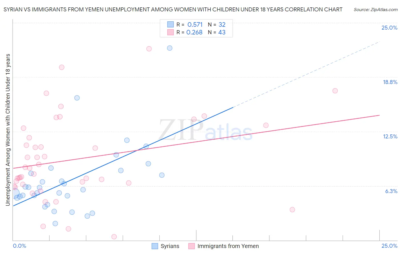 Syrian vs Immigrants from Yemen Unemployment Among Women with Children Under 18 years