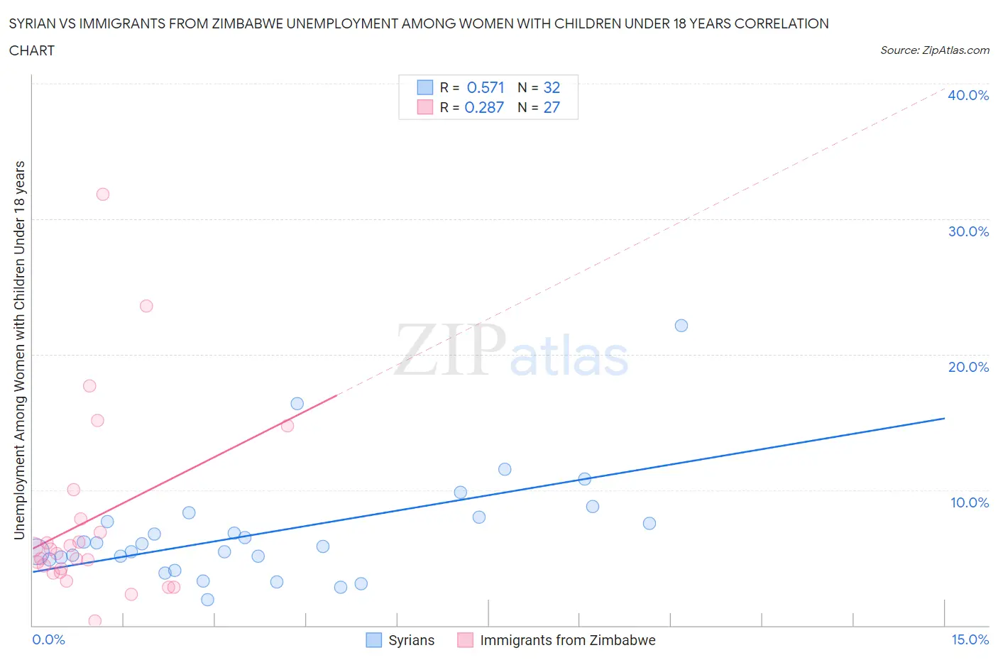 Syrian vs Immigrants from Zimbabwe Unemployment Among Women with Children Under 18 years