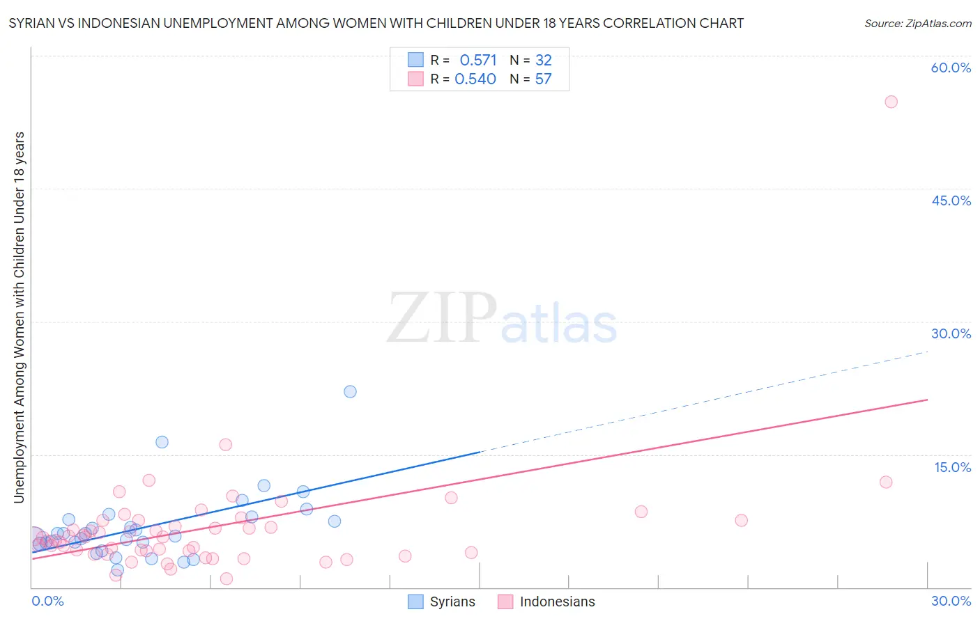 Syrian vs Indonesian Unemployment Among Women with Children Under 18 years