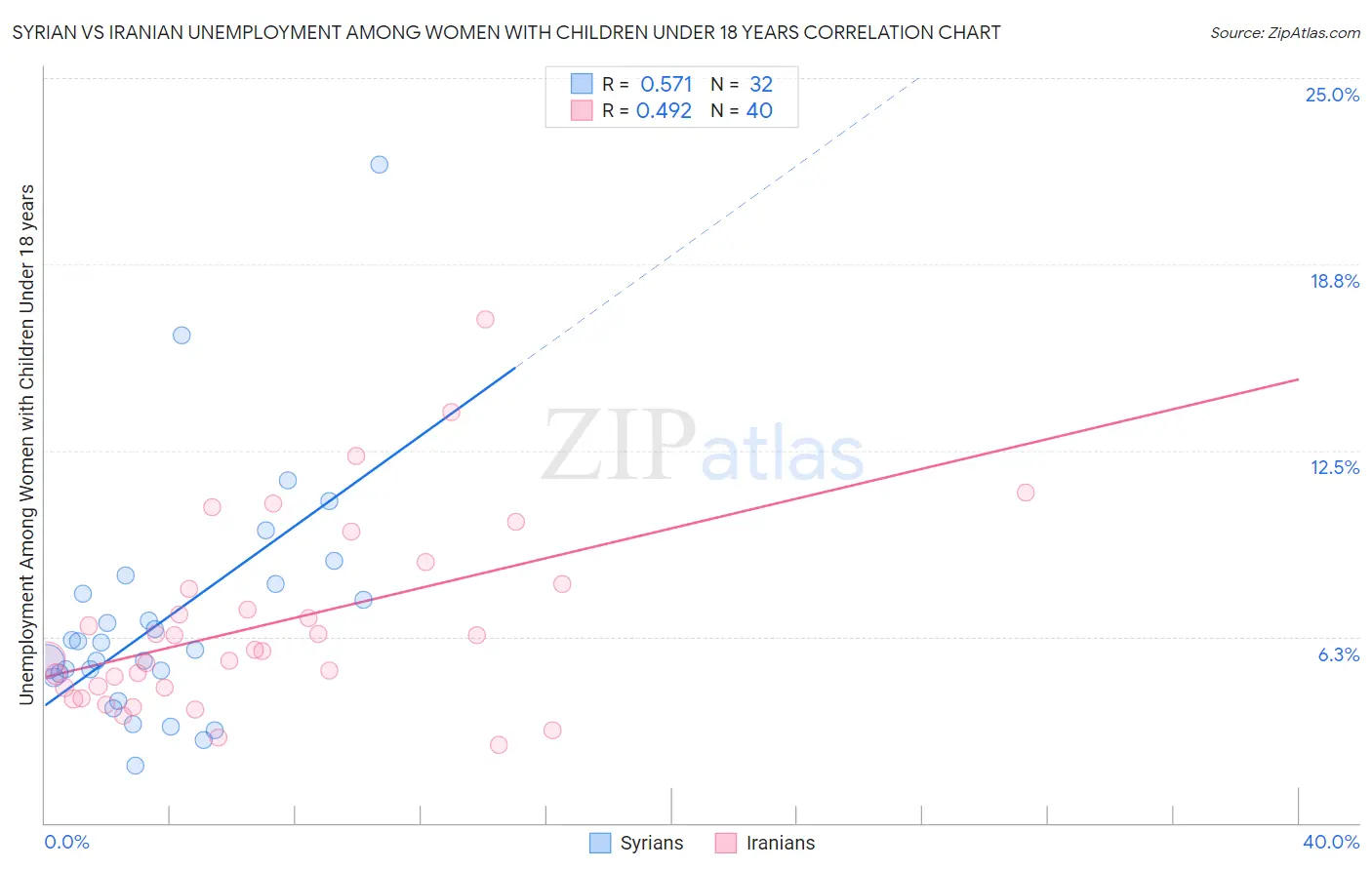 Syrian vs Iranian Unemployment Among Women with Children Under 18 years