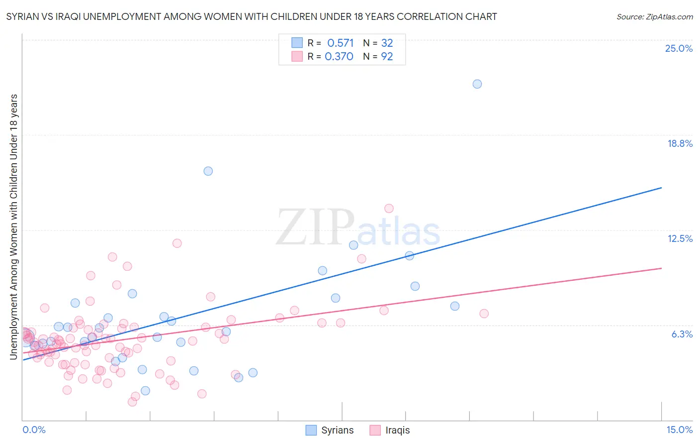 Syrian vs Iraqi Unemployment Among Women with Children Under 18 years