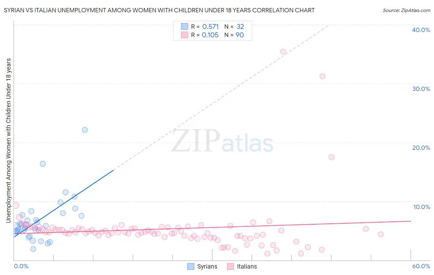 Syrian vs Italian Unemployment Among Women with Children Under 18 years