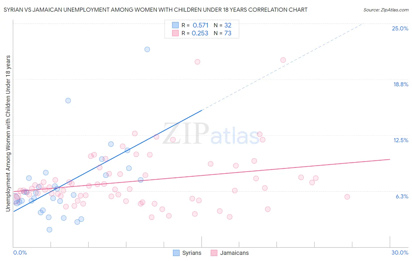 Syrian vs Jamaican Unemployment Among Women with Children Under 18 years