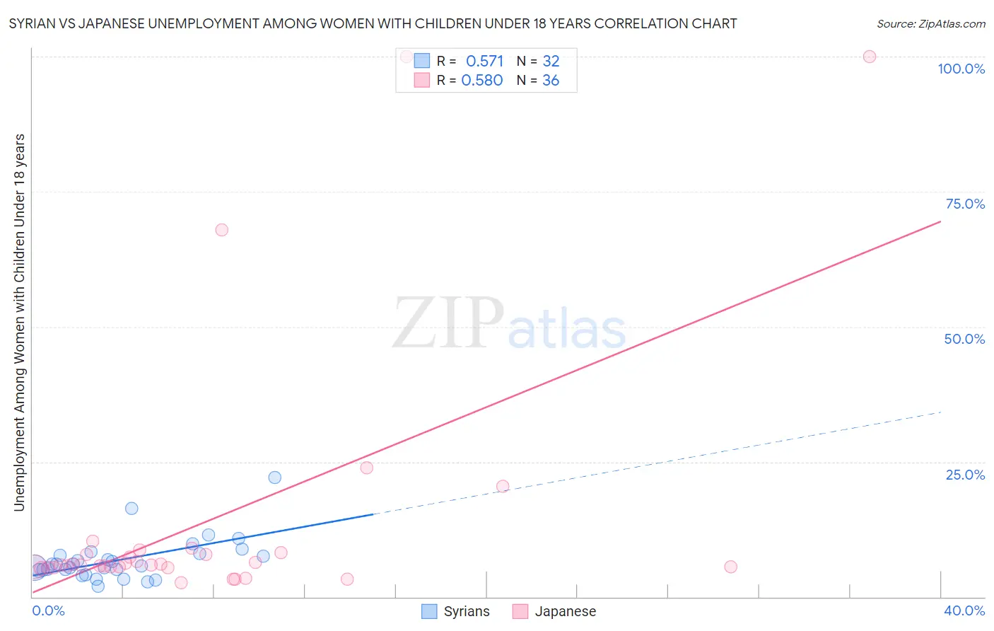 Syrian vs Japanese Unemployment Among Women with Children Under 18 years