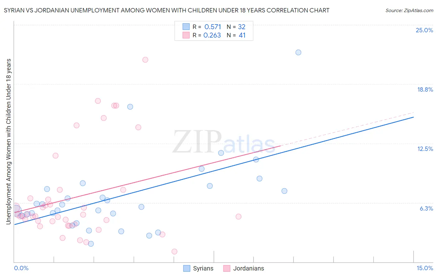 Syrian vs Jordanian Unemployment Among Women with Children Under 18 years