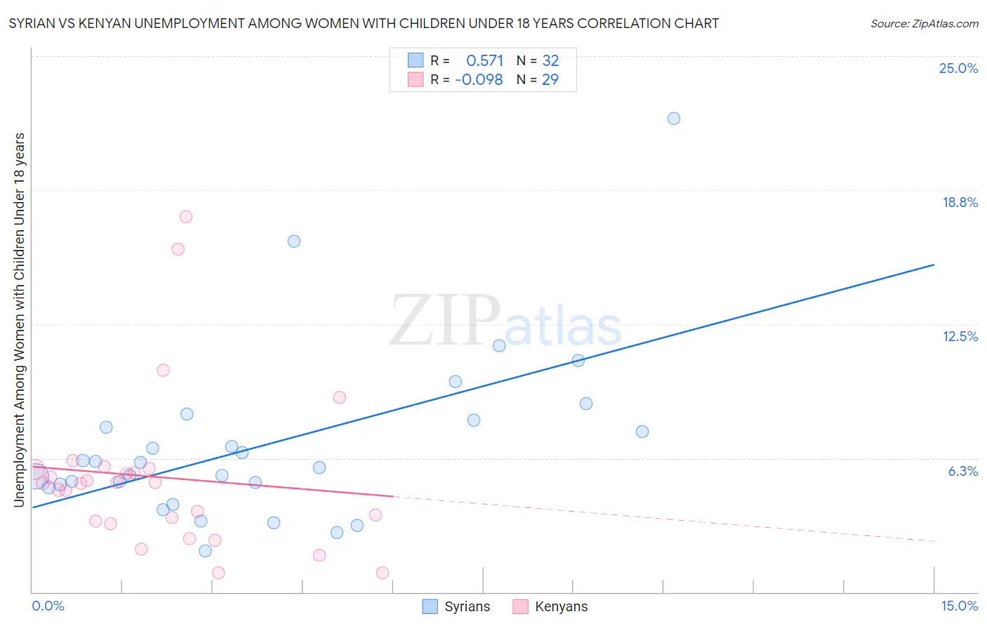 Syrian vs Kenyan Unemployment Among Women with Children Under 18 years