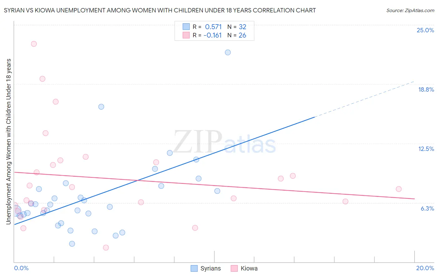 Syrian vs Kiowa Unemployment Among Women with Children Under 18 years