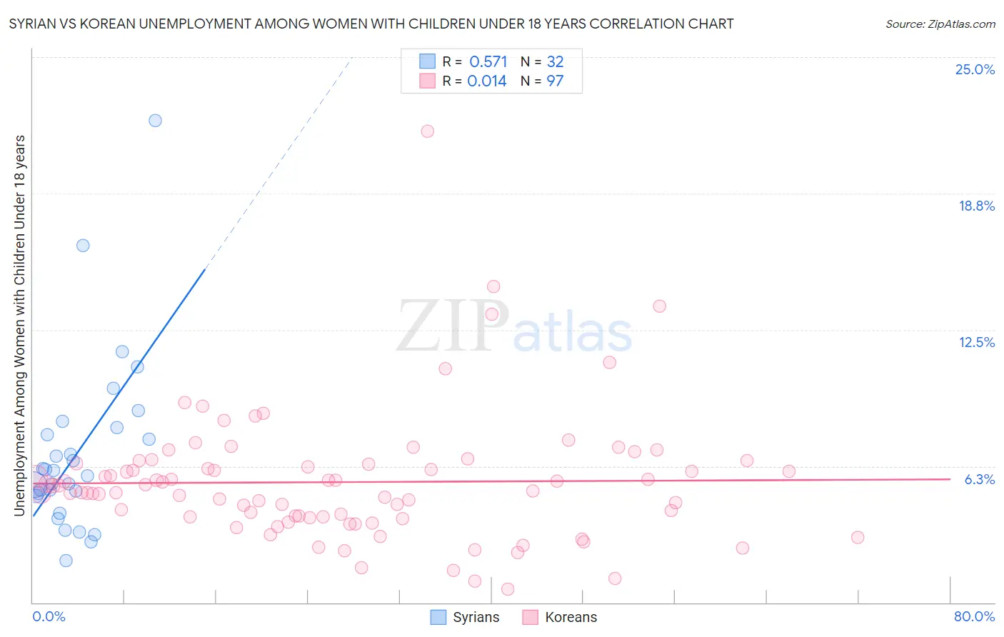 Syrian vs Korean Unemployment Among Women with Children Under 18 years