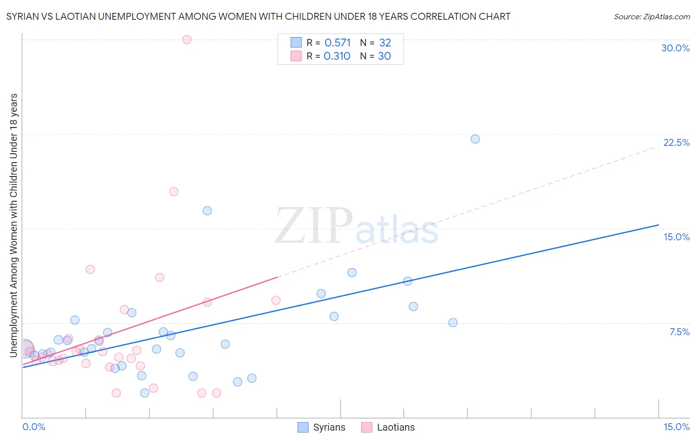 Syrian vs Laotian Unemployment Among Women with Children Under 18 years