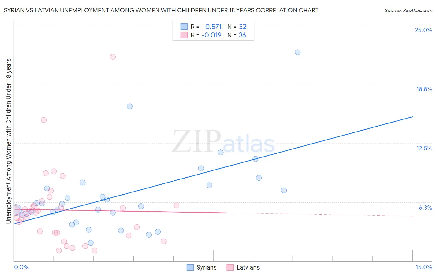 Syrian vs Latvian Unemployment Among Women with Children Under 18 years