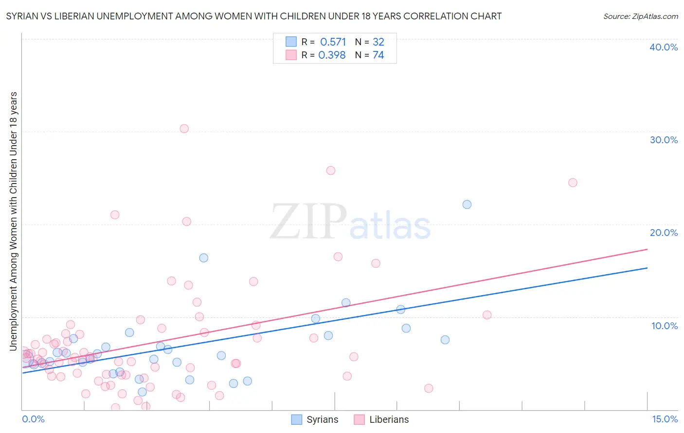 Syrian vs Liberian Unemployment Among Women with Children Under 18 years