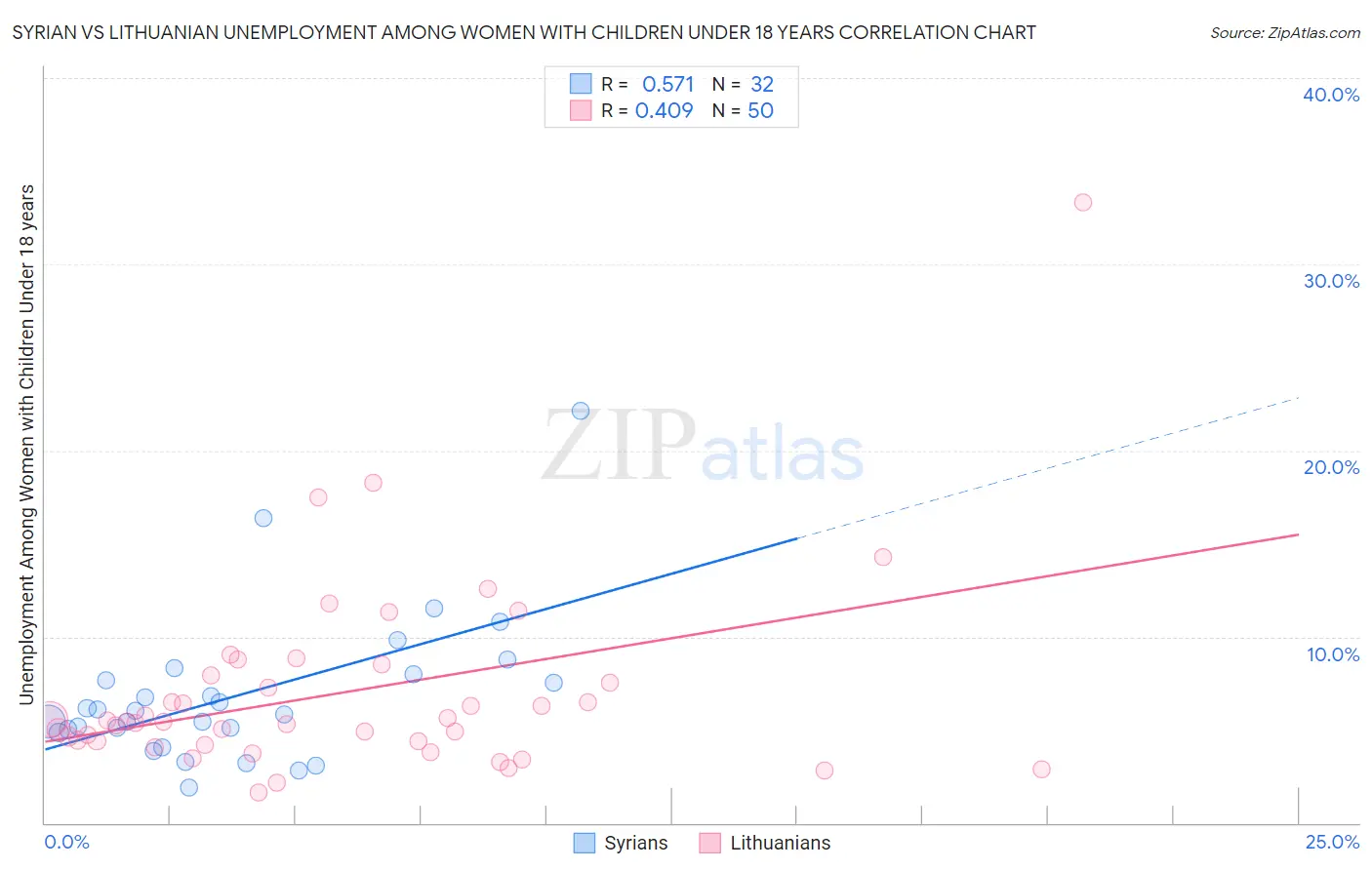 Syrian vs Lithuanian Unemployment Among Women with Children Under 18 years