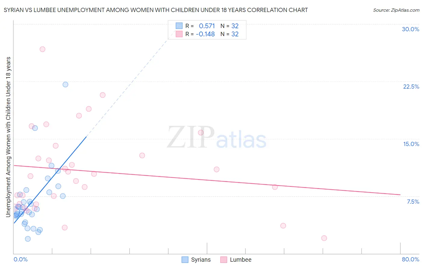 Syrian vs Lumbee Unemployment Among Women with Children Under 18 years