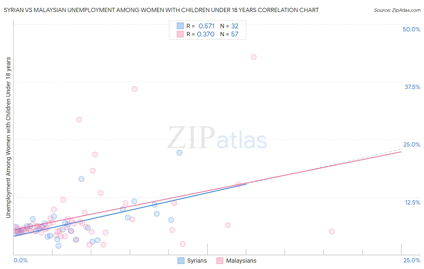 Syrian vs Malaysian Unemployment Among Women with Children Under 18 years