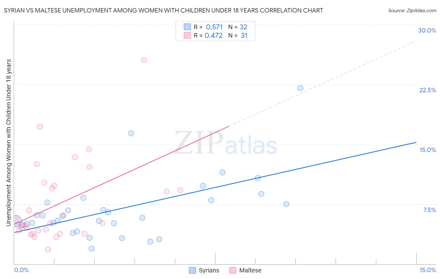 Syrian vs Maltese Unemployment Among Women with Children Under 18 years