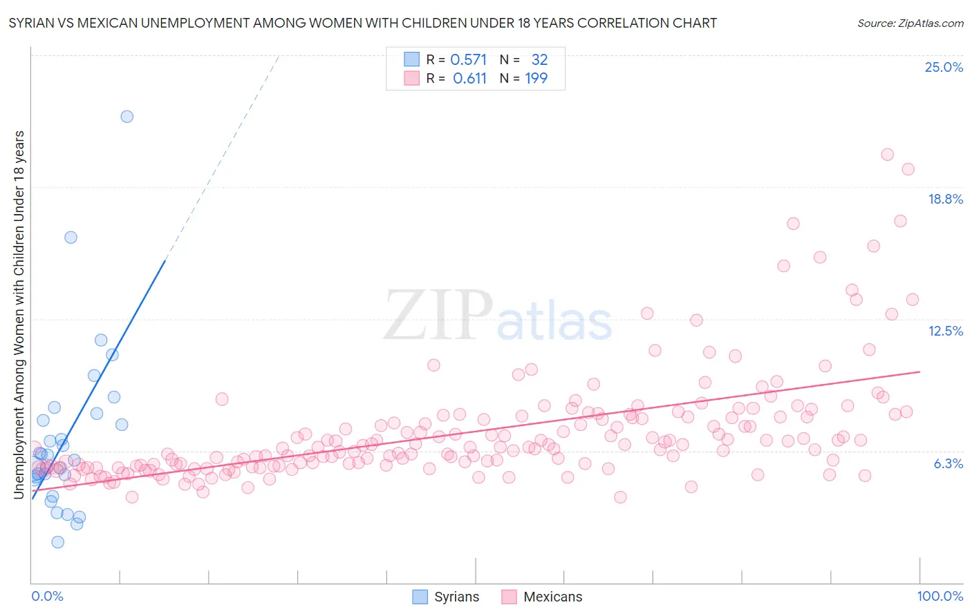 Syrian vs Mexican Unemployment Among Women with Children Under 18 years