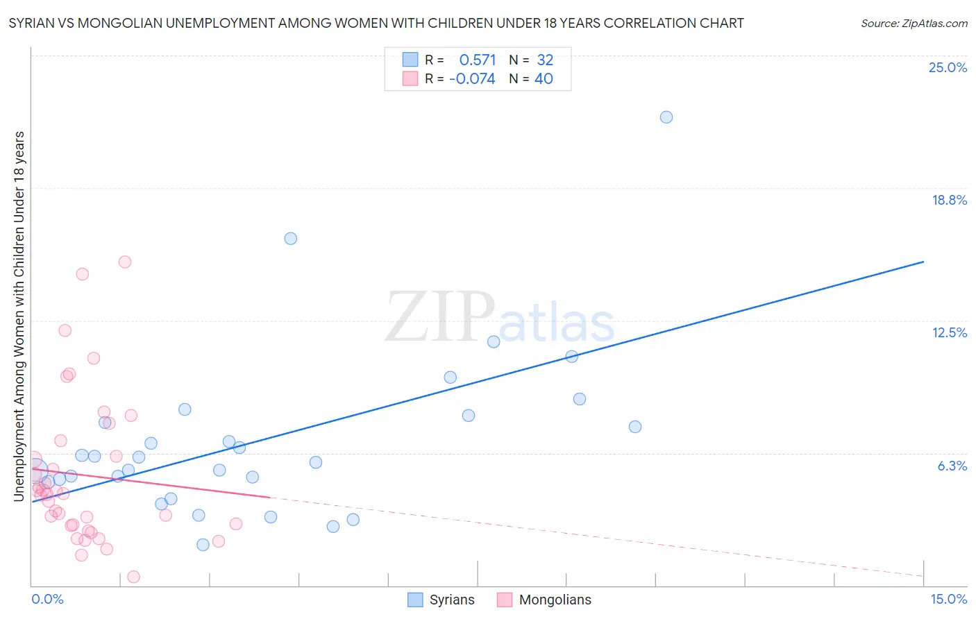 Syrian vs Mongolian Unemployment Among Women with Children Under 18 years