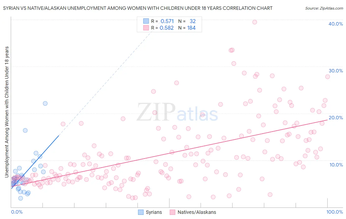 Syrian vs Native/Alaskan Unemployment Among Women with Children Under 18 years