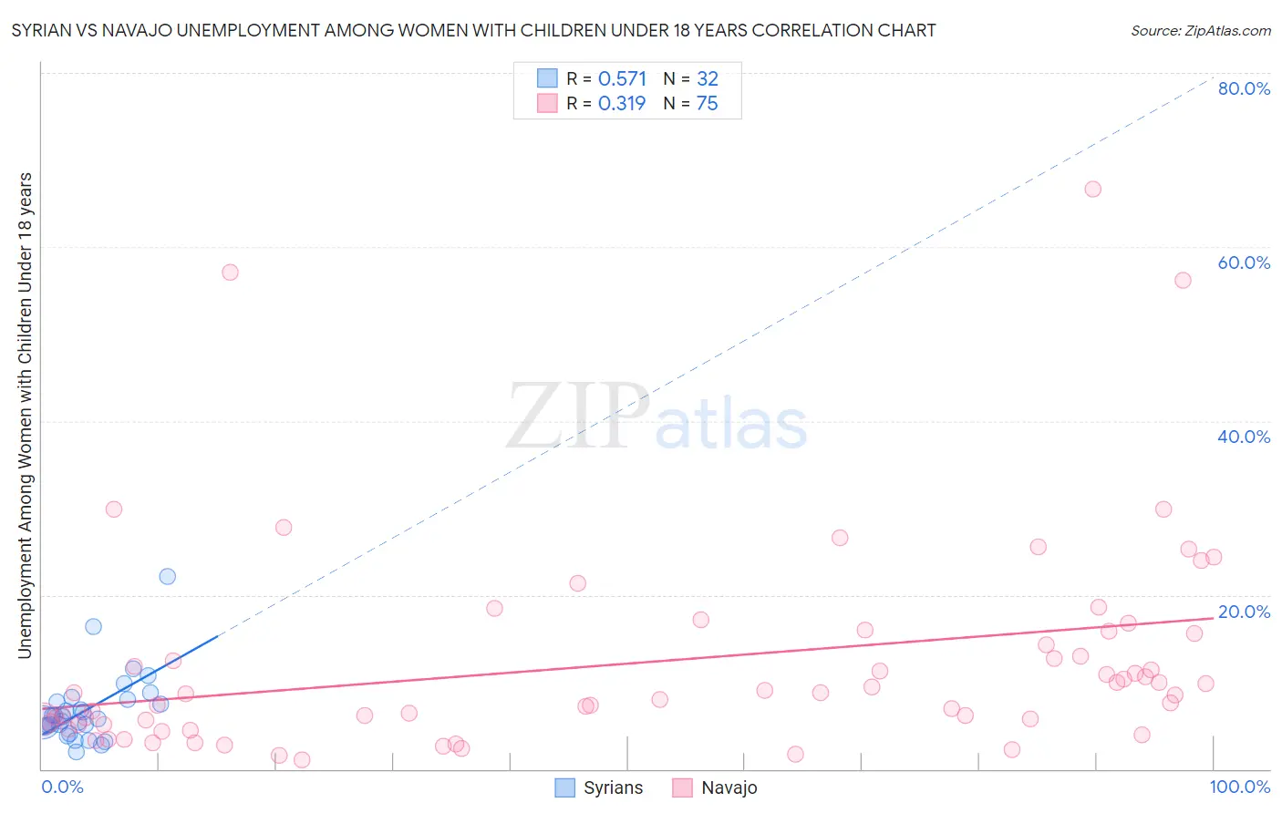 Syrian vs Navajo Unemployment Among Women with Children Under 18 years