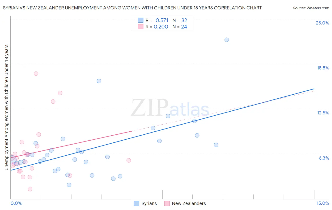 Syrian vs New Zealander Unemployment Among Women with Children Under 18 years