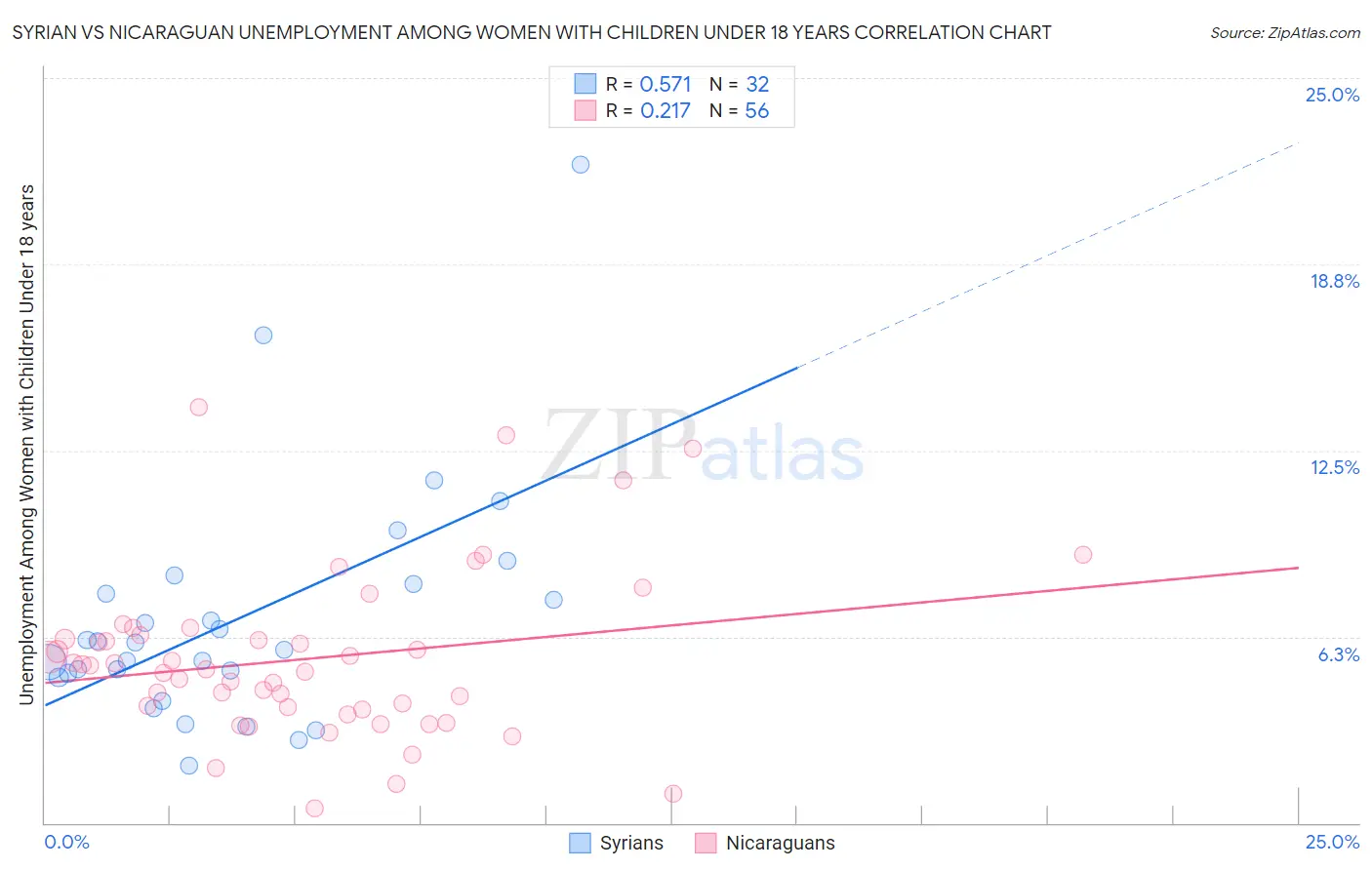 Syrian vs Nicaraguan Unemployment Among Women with Children Under 18 years